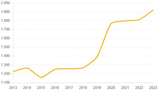 Annual Gold Prices (2013-2023) example