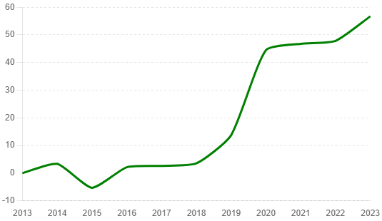 Cumulative ROI (2013-2023) example