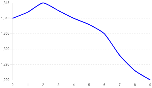 failed forex trade graph example