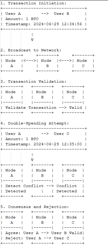 Prevention of Double-Spending example part 1