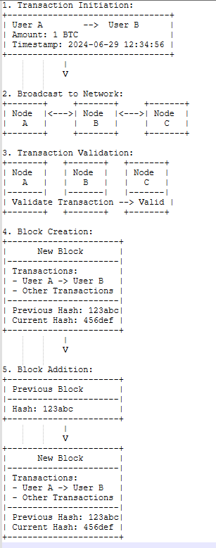 Transaction Verification Process example