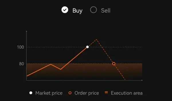 Limit Order. Buy Order