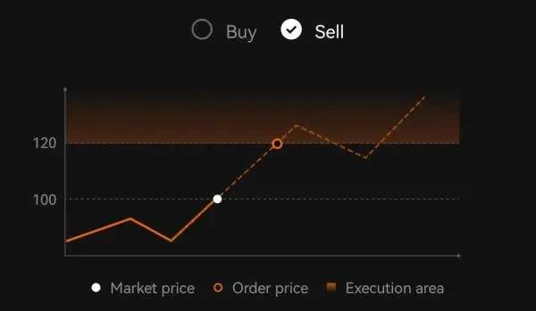 Limit Order. Sell Order