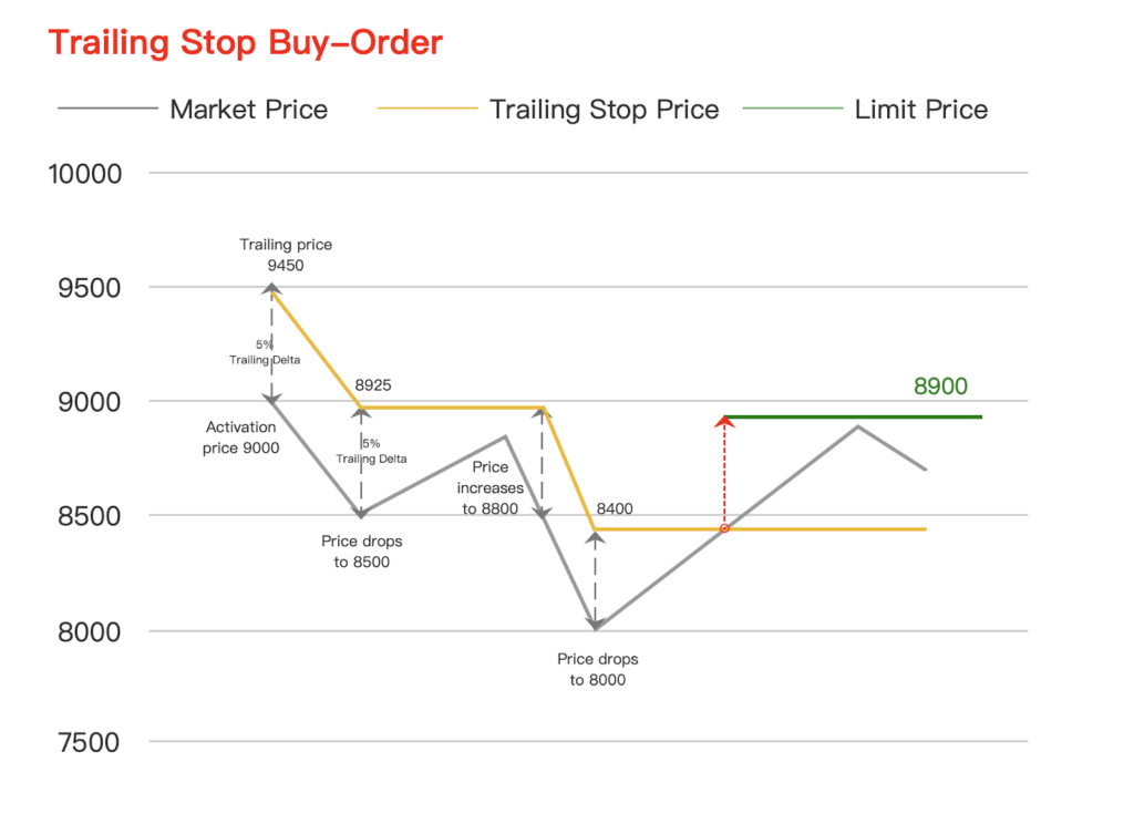 Trailing-Stop Buy Order: